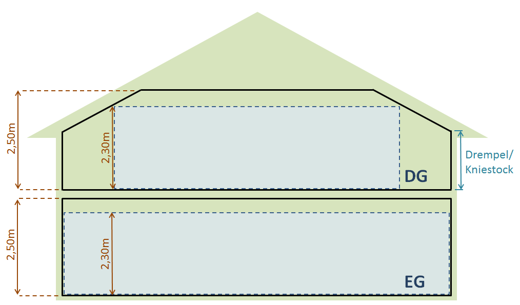 Hausplanung Grundfläche Vollgeschoss Drempel Kniestock Hausbau in Eigenleistung